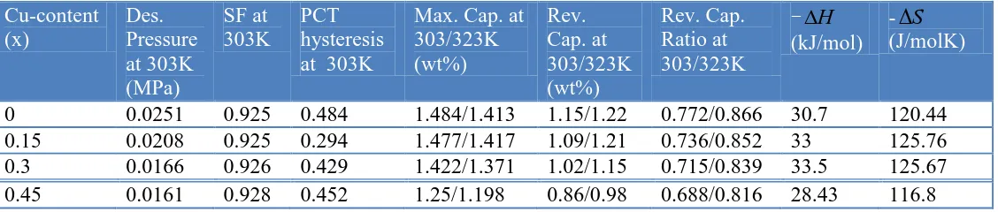 Table 2. Summaries of gaseous phase properties. 