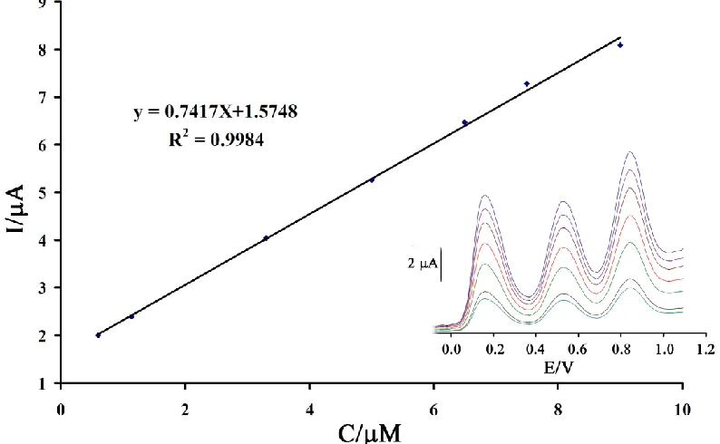 Figure 7.  The plots of the electrocatalytic peak current as a function of HX concentration