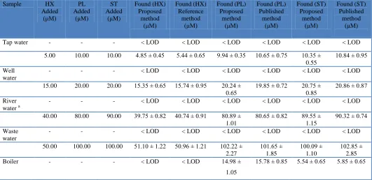 Table 1. Interference study for the determination of 1.14 µM HX; 65.4 µM PL and 40.0 µM ST under the optimized conditions