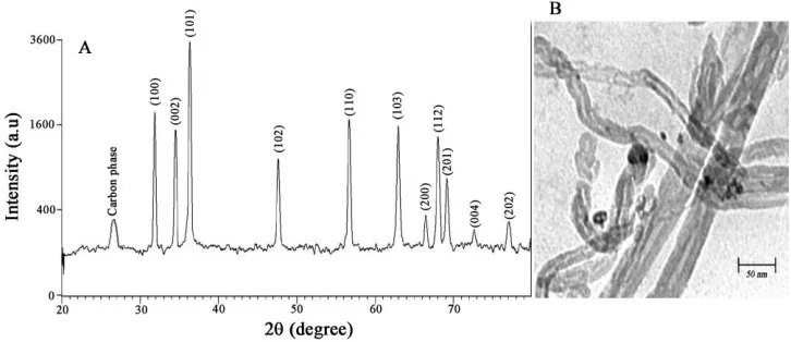 Figure 1.  A) XRD patterns of as-synthesized ZnO/CNTs nanocomposite. B) TEM image of ZnO/CNTs