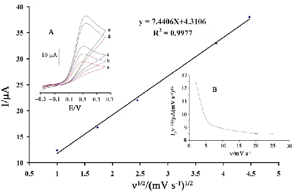 Figure 2.  Cyclic voltammograms of (a) the buffer solution at DMBQ/ZnO/CNTs/CPE; (b) 300 µM HX at DMBQ/CPE; (c) 300 µM HX at DMBQ/ZnO/CNTs/CPE; (d) 300