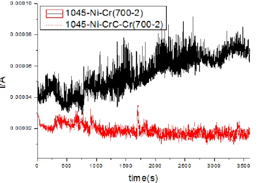 Fig.  6  shows  potentiodynamic  polarization  curves  for  1045  steel  without  and  with  pretreated  and chromized coatings in a 0.5 M H 2 SO 4  solution at room temperature