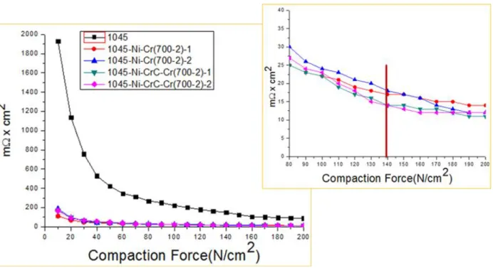 Figure  8.  Interfacial  contact  resistances  of  bare  1045  steel  and  coated  1045  steel  specimens  as  a  function of compaction force