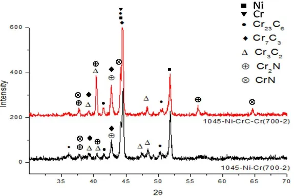 Fig.  4  is  cross-sectional  SEM  micrographs  with  elemental  line  scan  of  sample  1045-Ni-CrC- 1045-Ni-CrC-Cr(700-2)