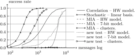 Fig. 7. Simulations, masked S-box, Hamming weight leakage function, bivariate leakages.