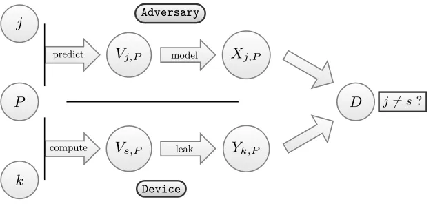 Fig. 1. Schematic illustration of a side-channel key recovery attack.