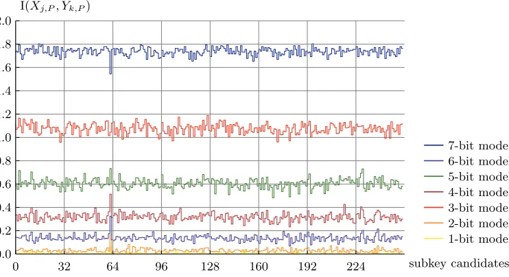 Fig. 2. Estimated mutual information versus subkey candidate.