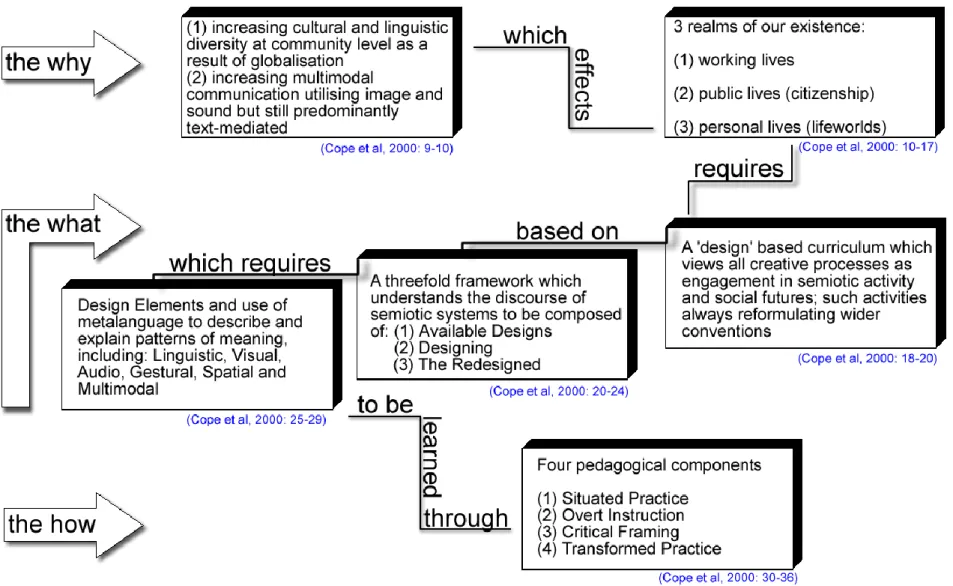 Figure 3-2 (Multiliteracies diagram 
