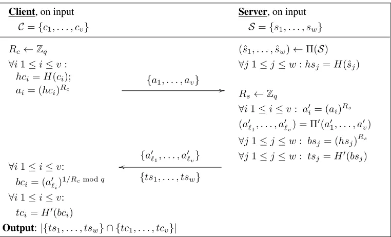 Figure 1: Proposed PSI-CA Protocol. All computation is mod p. Π and Π′ are random permutations.
