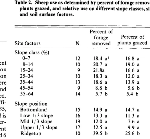 Table 1. List of site-related factors which affect sheep distribution and utilization on mountain slopes