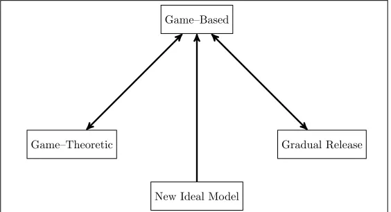 Figure 1: Our four notions of fairness and their relationships