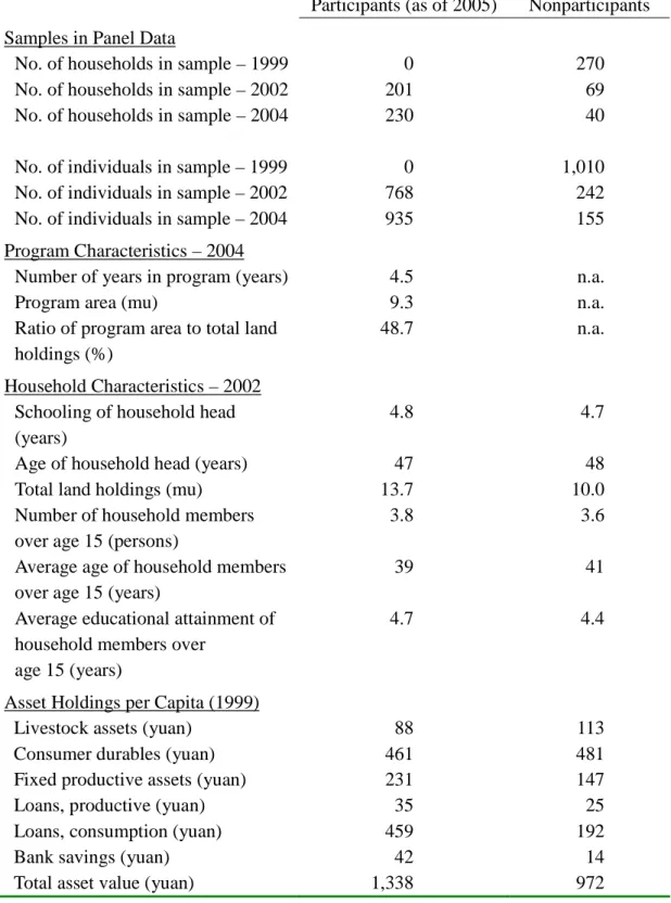 Table 1. Descriptive statistics of participating and nonparticipating households. 