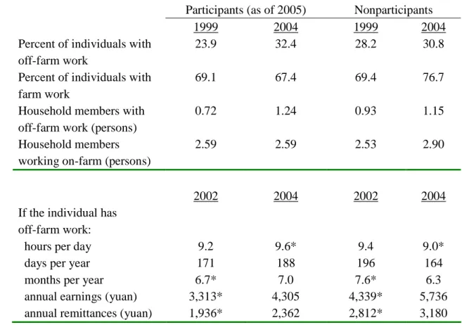 Table 2. Descriptive statistics of labor allocation for participants and nonparticipants