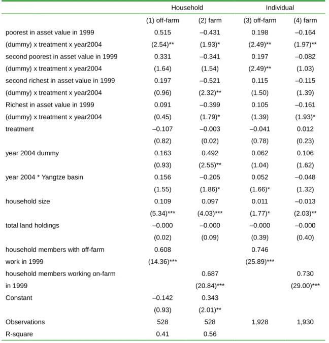 Table 7. Program impact on off-farm and farm jobs, treatment indicator interacted with  quartile dummies of asset holdings, 1999 and 2004