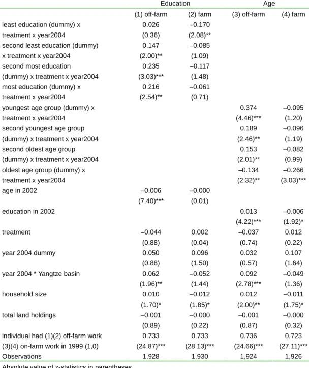 Table 8. Program impact on off-farm and farm jobs, treatment indicator interacted with  quartile dummies of education and age, 1999 and 2004