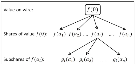 Figure 2: The subsharing process: Pi distributes shares of its share f(αi)
