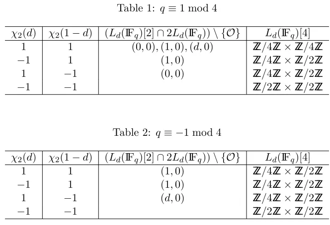 Table 1: q ≡ 1 mod 4