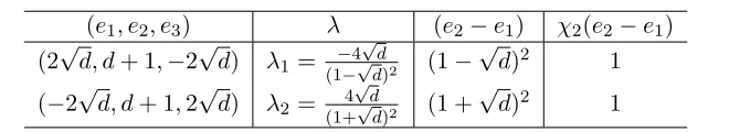 Table 3: Ld/⟨(0, 0)⟩-isomorphic Legendre curves in Nn2(A) for d ∈ N2n4(A)