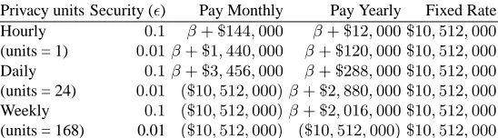 Table 1. Yearly average bill after the application of the privacy mechanism K′ compared withthe ﬁxed rate privacy mechanism