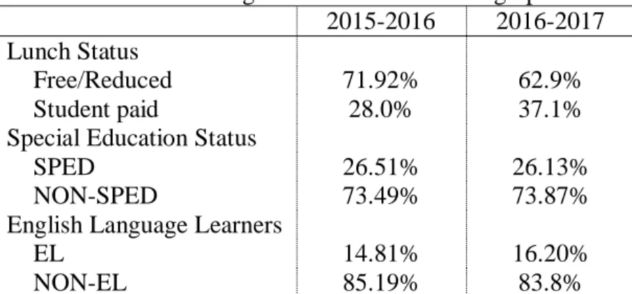 Table 7. Black Urban High School Enrollment Ethnicity  Student Enrollment  2015-2016 (n = 513)  2016-2017 (n = 463)  White  28.2%  26.9 %  Latino  31.8 %  33 %  Asian  0.0%  0.2%  Black  35.0%  34.2%  American Indian  0.0%  0.0%  Multi-racial  0.5%  4.8% 