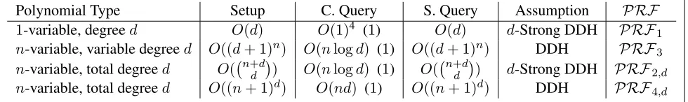 Table 1: Parameters of different protocols for veriﬁable delegation of polynomials. Numbers inside theparenthesis show the number of group operations