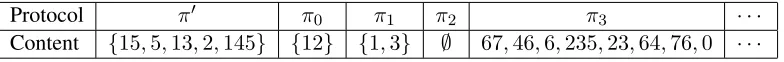 Figure 1: A possible state of the protocol for implementing insertions (§A.1.) The database was initializedcontaining the keywords 15, 5, 13, 2, 145 with the rest added later using “Insert” operations.