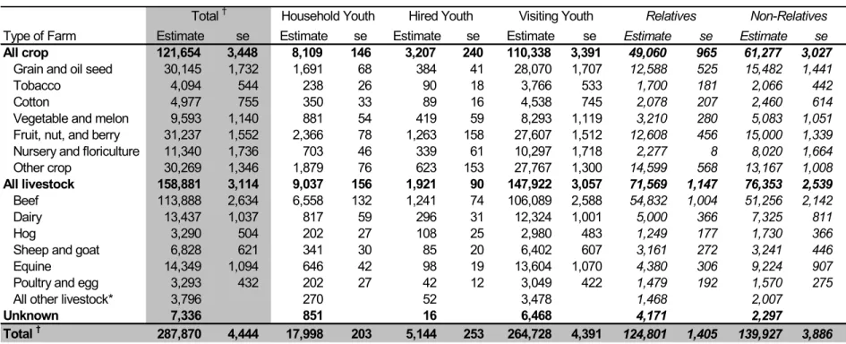 Table 2.1  National estimate of Hispanic farms from the 1997 Census of Agriculture by business status, 2000
