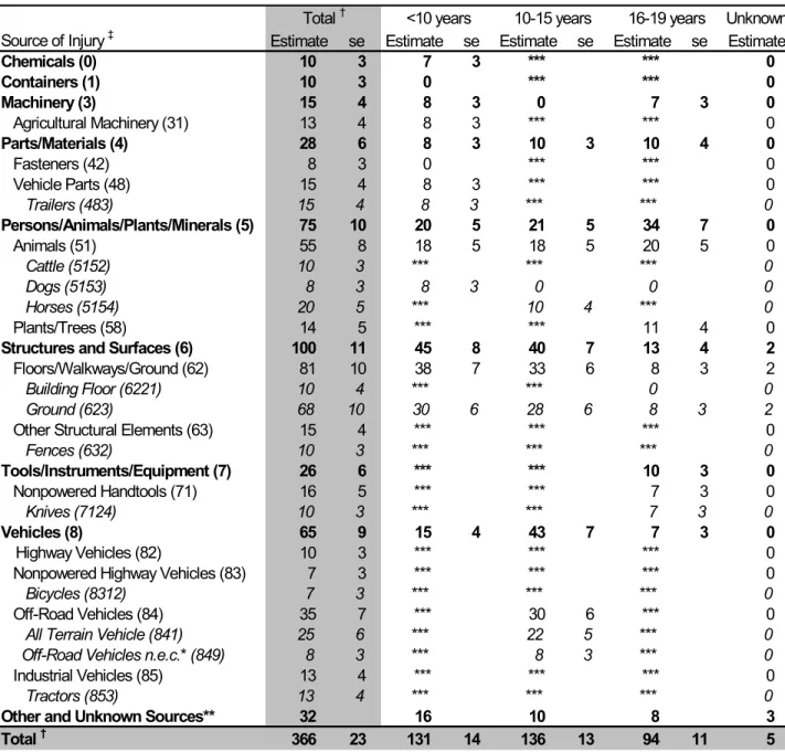 Table 2.39  National estimates of injuries to all youth less than 20 years of age on Hispanic farms by  age and source of injury, 2000