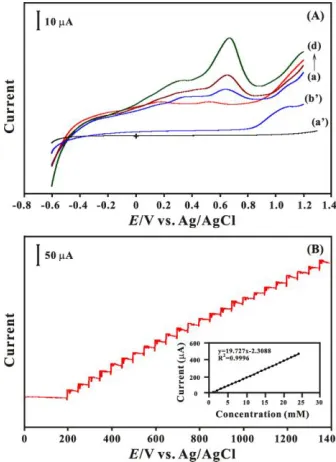 Figure 2. (A)  LSVs of GOx/GNP-f-CNT modified GCE in 0.05 M pH 7 PBS containing glucose (a) 0.0, (b) 1.0, (c) 2.0 and (d) 5.0 mM