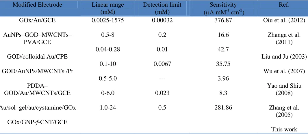 Table 1. Comparison of sensing abilities for glucose with different modified electrodes