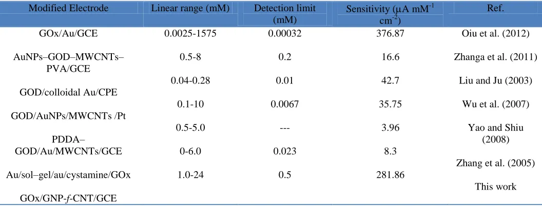 Table 2.  Comparison of sensing abilities for dissolved oxygen with different modified electrodes