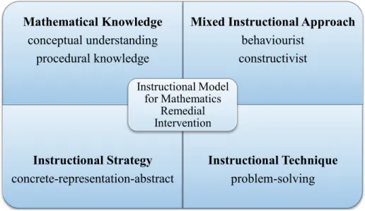 Figure 1. Instructional model for Mathematics remedial intervention  Mathematical Knowledge 