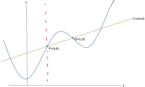 Figure 1: G(f) rotating about point P.