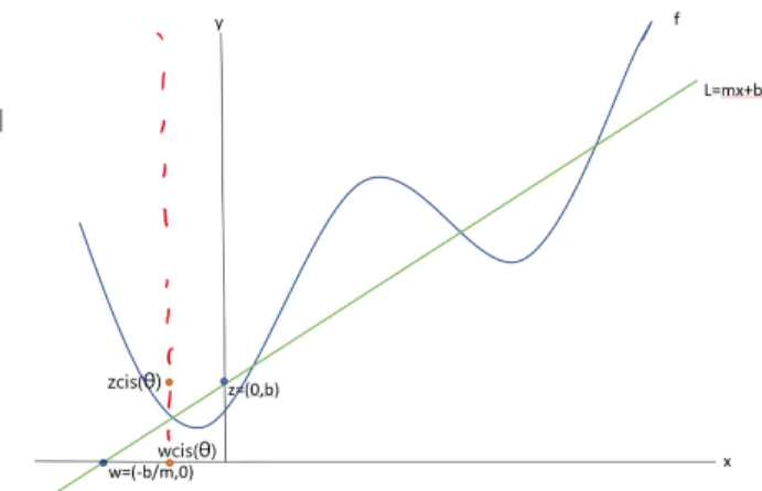 Figure 2: G(f) rotating about the origin.
