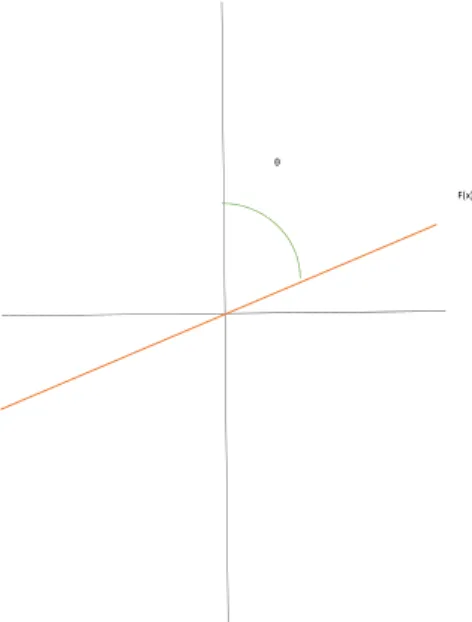 Figure 3: Location of angle θ