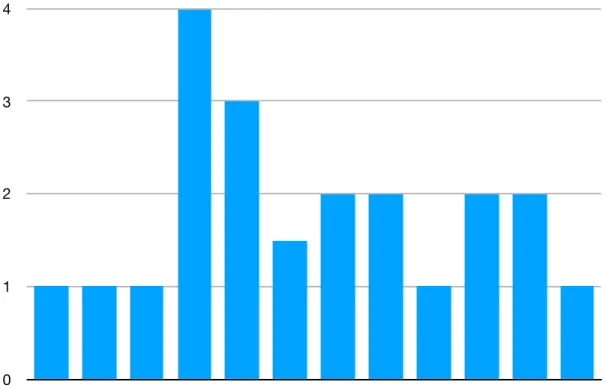 Figure 2.2.4 presents a survey of students’ pre-class self-reported confidence in proof writing, with each column representing an individual student’s level of confidence.