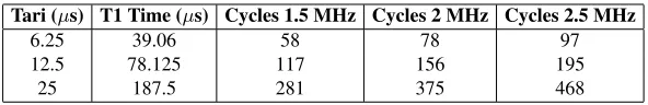 Table 4. T1 Timing Values and Available Clock Cycles.