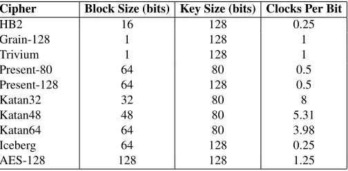 Table 6. Comparison of Clock Cycles to Encrypt. Note that most block ciphers require initializa-tion every time key is changed.