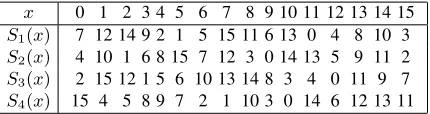 Table 1. S-Boxes used in Hummingbird-2.