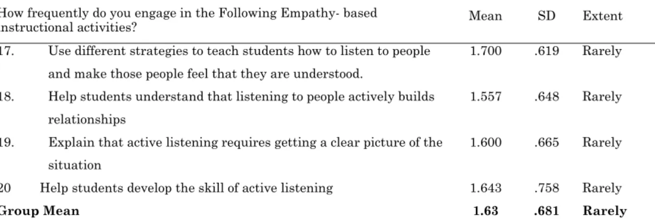 Table  4. Frequency of Teachers’ Use of Empathy-Based Activities  During Instruction  How frequently do you engage in the Following Empathy- based 