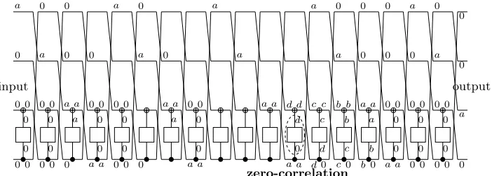 Fig. 6. 9-round zero-correlation linear hull (a||0||0||0, 0||0||0||a) for CLEFIA-type ci-phers (type-II generalized Feistel network) with bijective F-functions