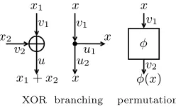 Fig. 1. Linear approximations of basic operations: XOR ⊕, branching • , and permu-tation φ