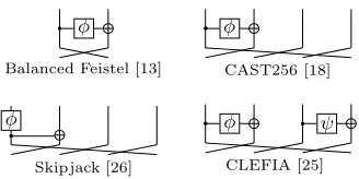 Table 1. Zero-correlation linear hulls and best impossible diﬀerentials known. AllFeistel constructions are assumed to have invertible F-functions