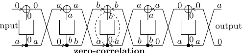 Fig. 3. Zero-correlation linear hull (a||0, 0||a) over 5 rounds of balanced Feistel cipherwith bijective F-functions: linear trails exhibit a zero correlation at round 3 due toLemma 3