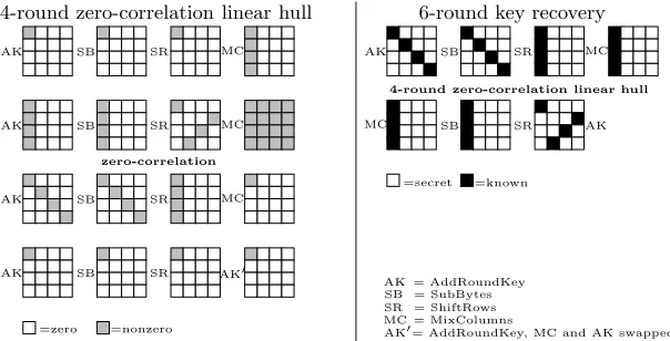 Fig. 4. Zero-correlation linear cryptanalysis of AES-192 and AES-256: 4-round zero-correlation linear hull (linear selection patterns on the left) and 6-round key recovery(cipher state on the right)
