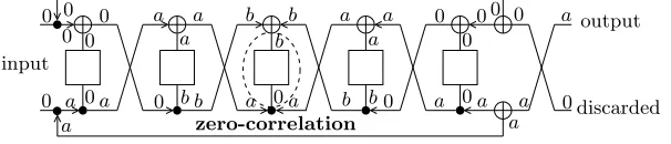 Fig. 5. Zero-correlation linear hull (0 ||0, a) over D5′with bijective F-functions: lineartrails exhibit a zero correlation at round 3 due to Lemma 3