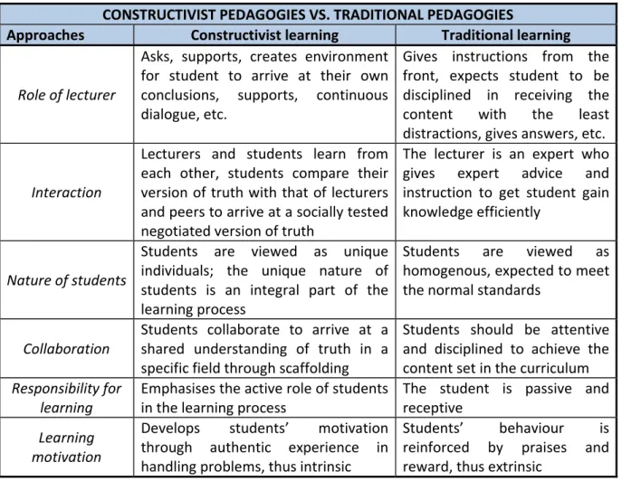 Table 3.5 depicts a comparison between a constructivist and a traditional learning environment.    Table 3.5:  Comparison of traditional and constructivist instruction    (Long, 1994)    CONSTRUCTIVIST PEDAGOGIES VS. TRADITIONAL PEDAGOGIES 