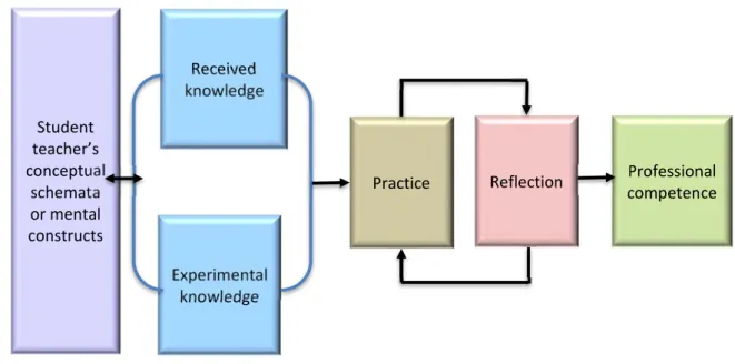 Figure 4.1 depicts a reflective model of professional development in which a student teacher’s  professional  competence  is  portrayed  as  the  result  of  theoretical  knowledge  acquired  in  an  education programme in which theory is blended with exte