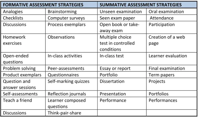 Table 4.3:  Formative and summative assessment strategies for the 21 st  century  (Harris, 2006) 