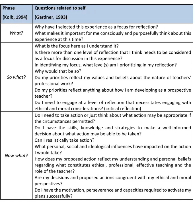 Table 2. 1:  A personal model of reflection  (Sellars, 2014)  Phase  (Kolb, 1994)  Questions related to self  (Gardner, 1993)  What?  Why have I selected this experience as a focus for reflection?   What makes it important for me consciously and purposeful